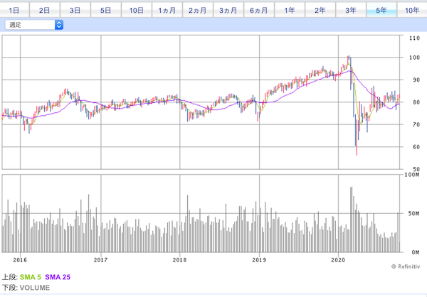 Iシェアーズ米国不動産etf Iyr の特徴と投資口価格と分配金 分配利回りの推移 Dividendlife2 0